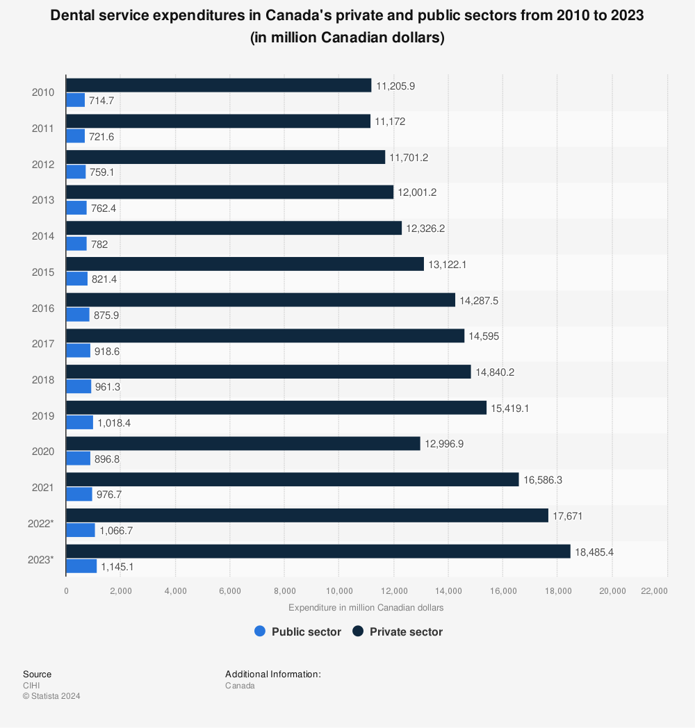 Statistic: Dental service expenditures in Canada's private and public sectors from 2010 to 2021 (in million Canadian dollars) | Statista