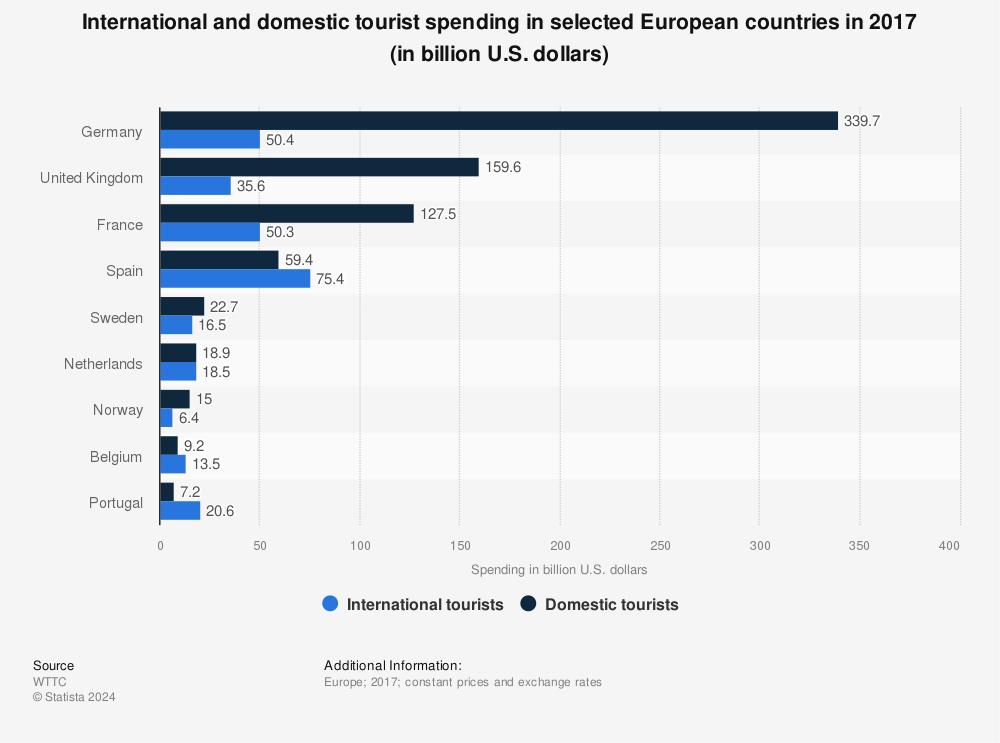 Statistic: International and domestic tourist spending in selected European countries in 2017 (in billion U.S. dollars) | Statista