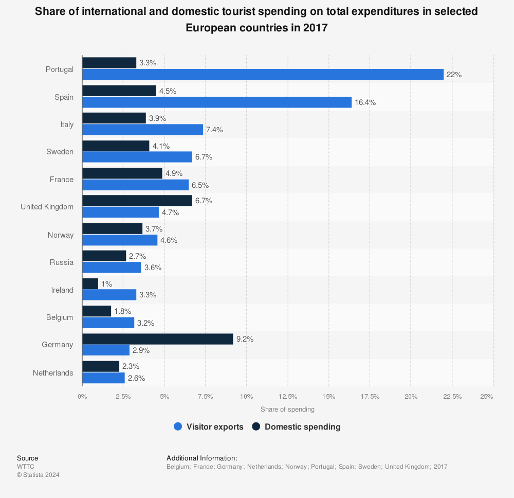 Statistic: Share of international and domestic tourist spending on total expenditures in selected European countries in 2017 | Statista
