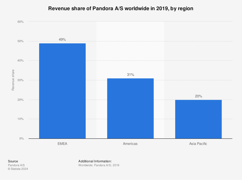 Statistic: Revenue share of Pandora A/S worldwide in 2019, by region | Statista