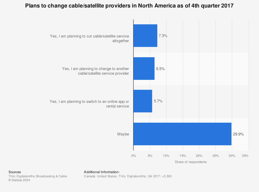 Statistic: Plans to change cable/satellite providers in North America as of 4th quarter 2017 | Statista