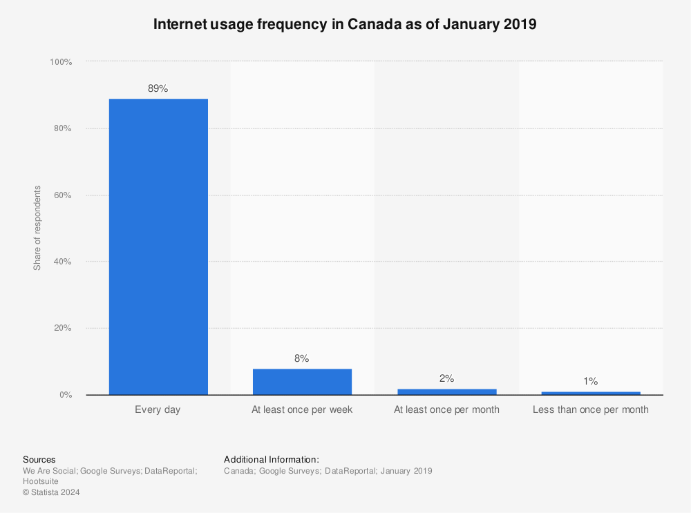 Statistic: Internet usage frequency in Canada as of January 2019 | Statista