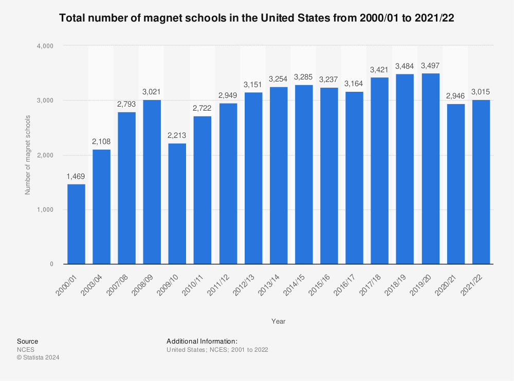Statistic: Total number of magnet schools in the United States from 2000/01 to 2019/20 | Statista