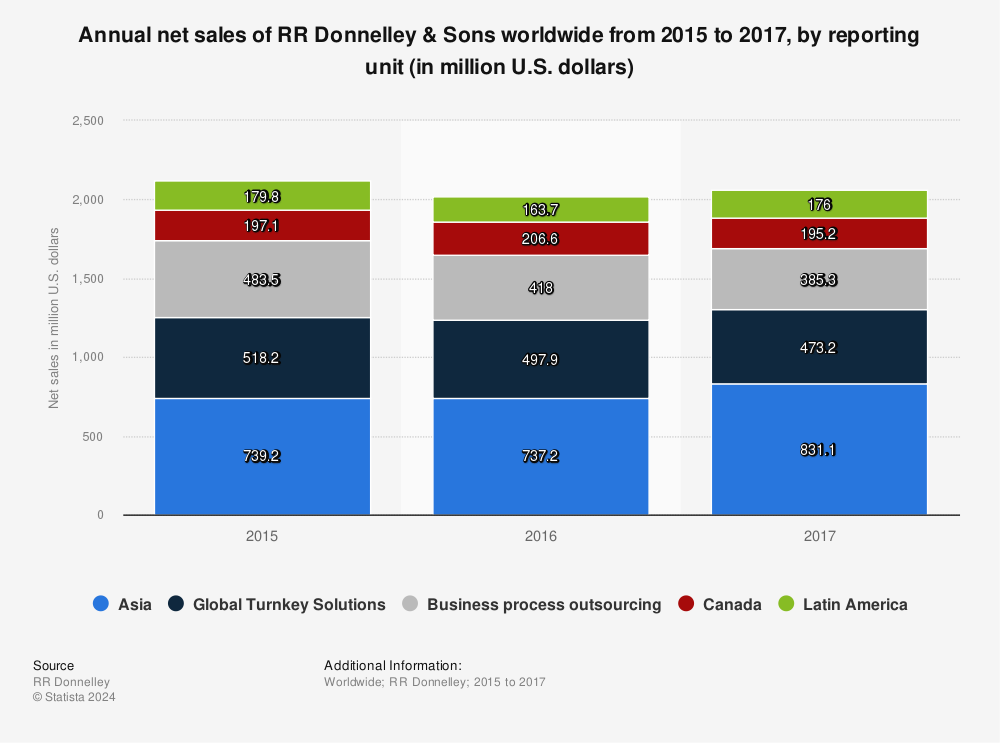 Statistic: Annual net sales of RR Donnelley & Sons worldwide from 2015 to 2017, by reporting unit (in million U.S. dollars) | Statista