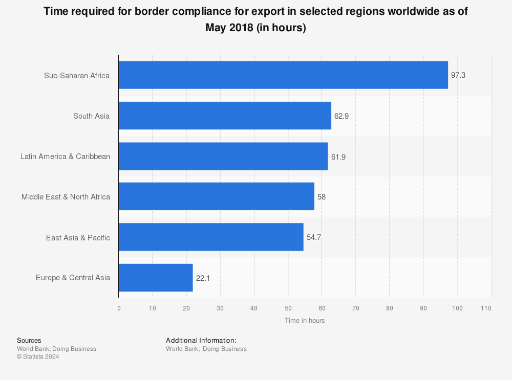 Statistic: Time required for border compliance for export in selected regions worldwide as of May 2018 (in hours) | Statista