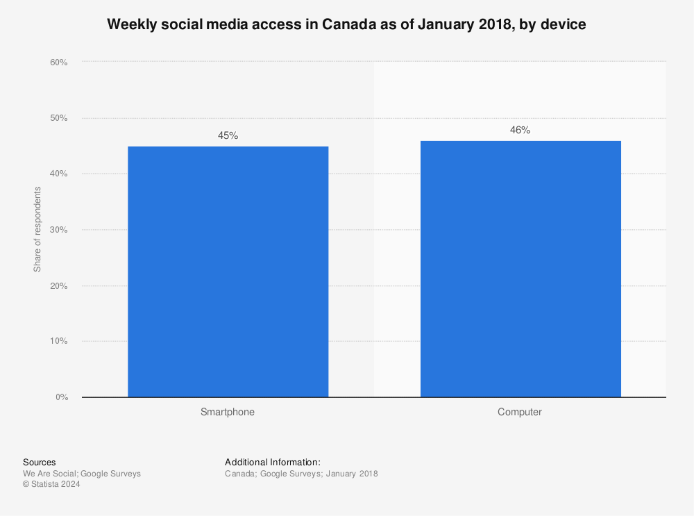 Statistic: Weekly social media access in Canada as of January 2018, by device | Statista
