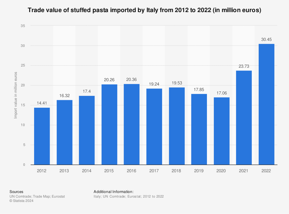 Statistic: Trade value of stuffed pasta imported by Italy from 2012 to 2022 (in million euros) | Statista