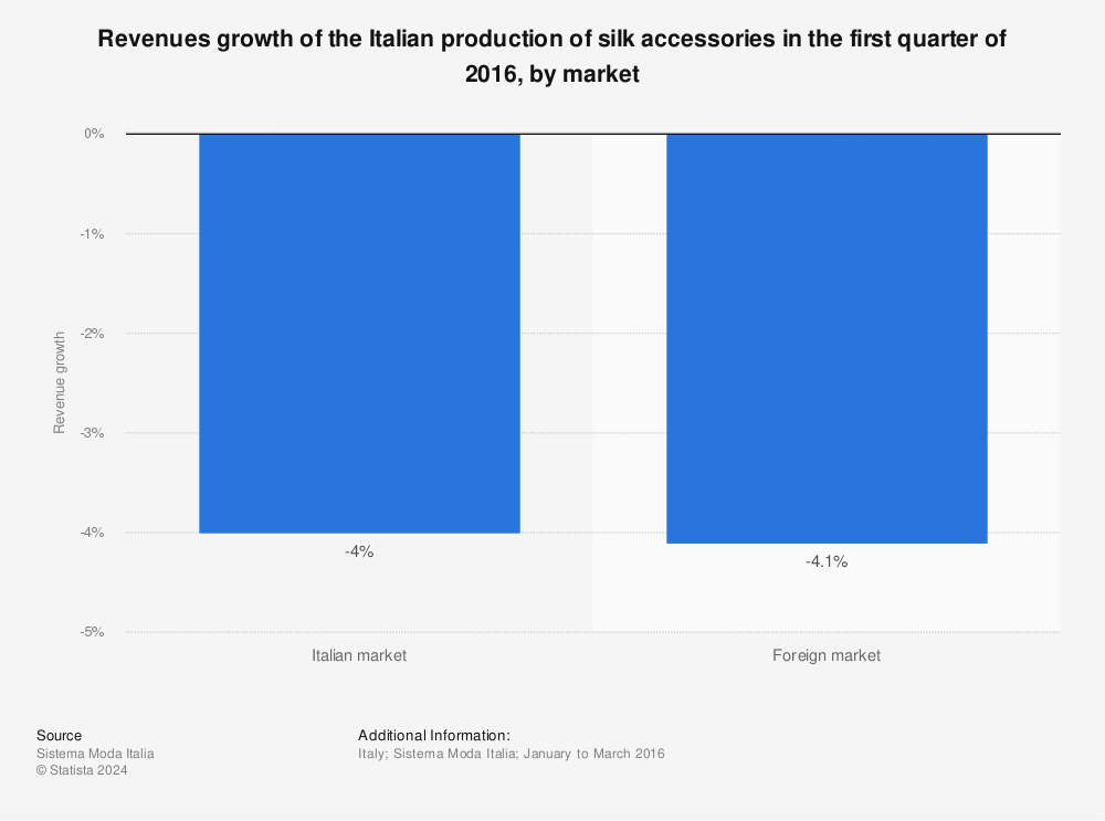 Statistic: Revenues growth of the Italian production of silk accessories in the first quarter of 2016, by market | Statista