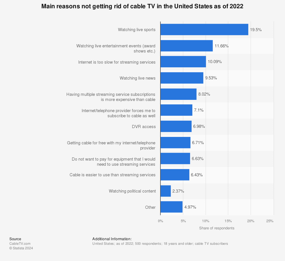 Statistic: Main reasons not getting rid of cable TV in the United States as of 2022 | Statista