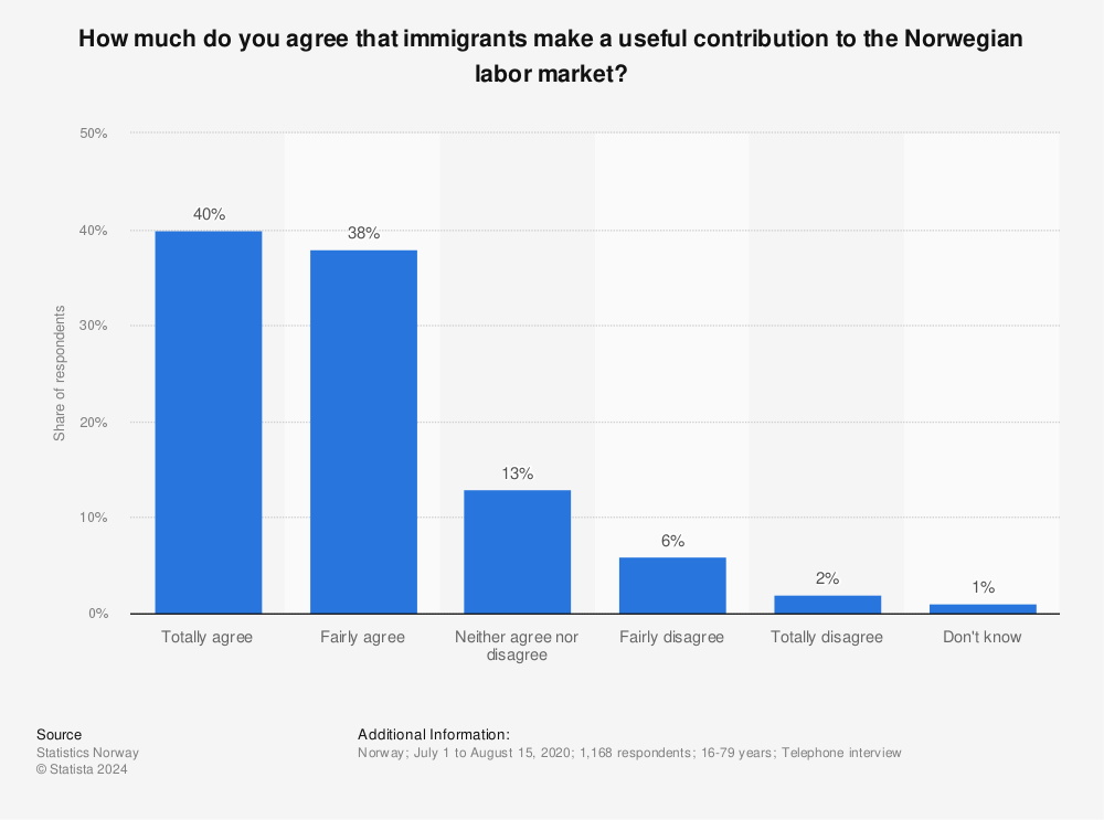 Statistic: How much do you agree that immigrants make a useful contribution to the Norwegian labor market? | Statista