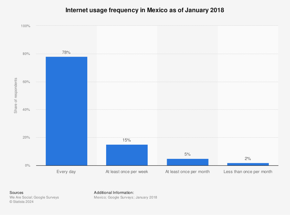 Statistic: Internet usage frequency in Mexico as of January 2018 | Statista