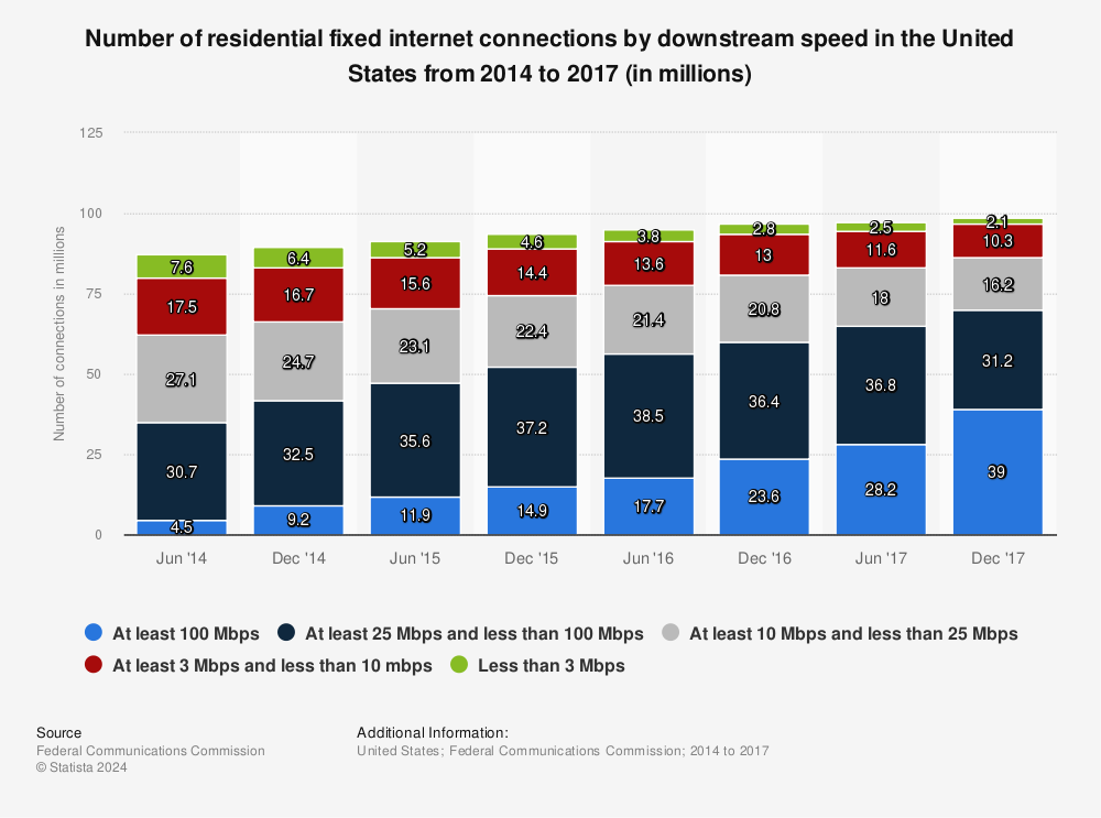 Statistic: Number of residential fixed internet connections by downstream speed in the United States from 2014 to 2017 (in millions) | Statista