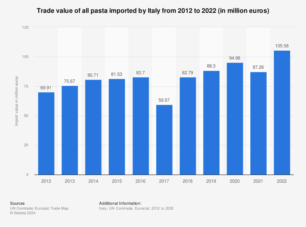 Statistic: Trade value of all pasta imported by Italy from 2012 to 2022 (in million euros) | Statista