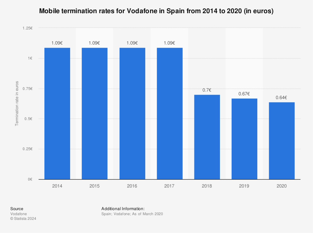 Statistic: Mobile termination rates for Vodafone in Spain from 2014 to 2020 (in euros) | Statista