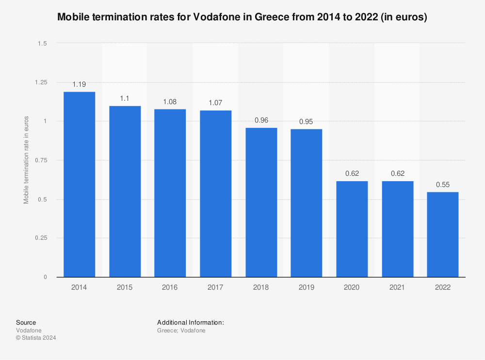 Statistic: Mobile termination rates for Vodafone in Greece from 2014 to 2022 (in euros) | Statista