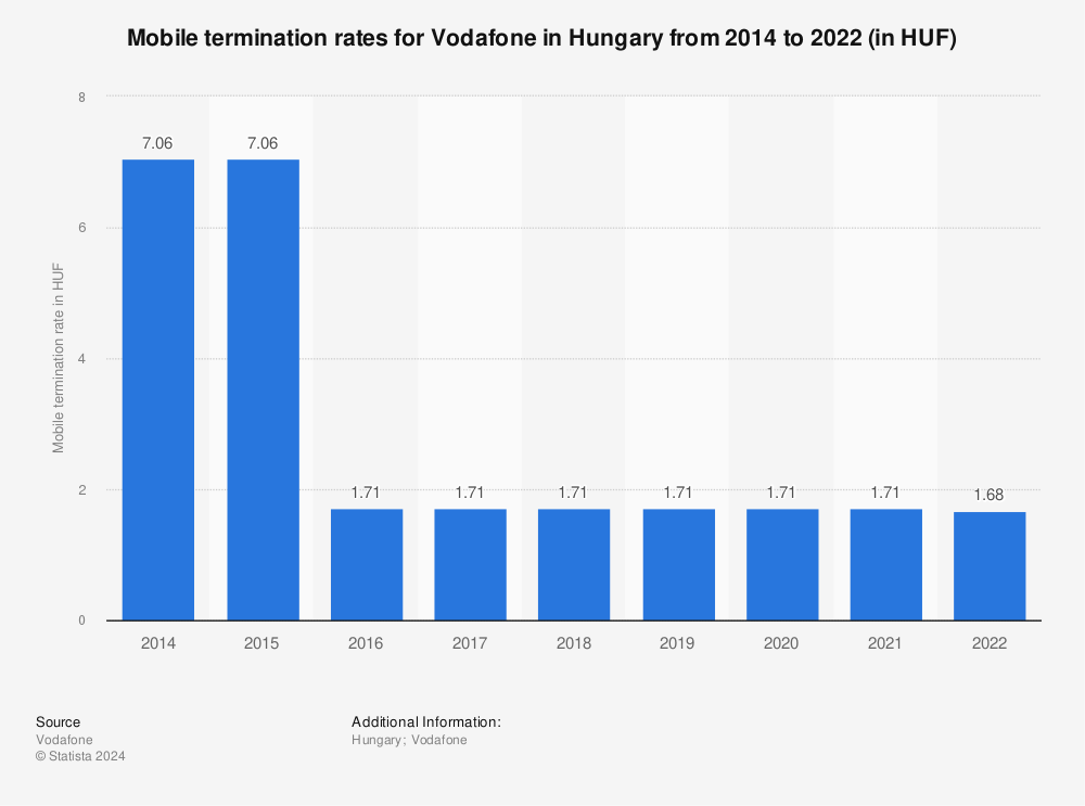Statistic: Mobile termination rates for Vodafone in Hungary from 2014 to 2022 (in HUF) | Statista