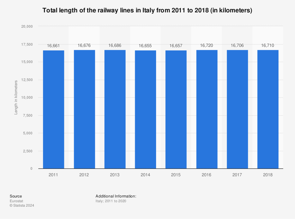 Statistic: Total length of the railway lines in Italy from 2011 to 2018 (in kilometers) | Statista