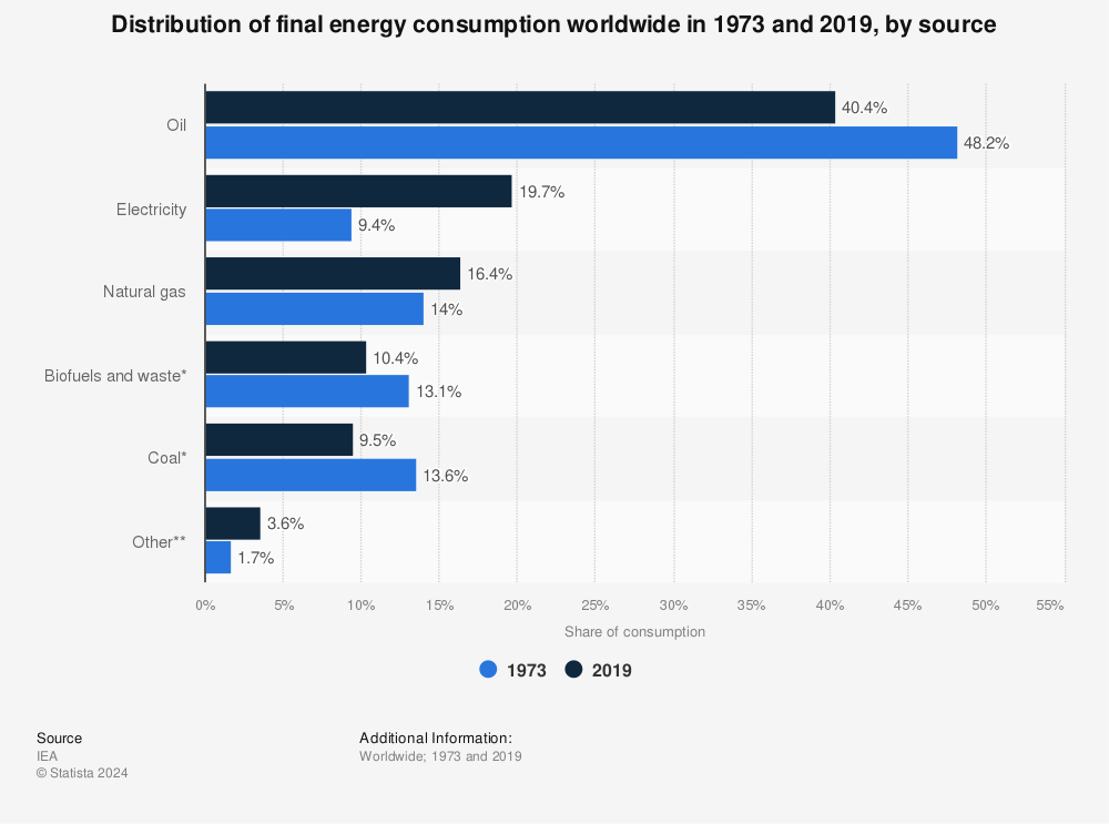Statistic: Distribution of final energy consumption worldwide in 1973 and 2019, by source | Statista