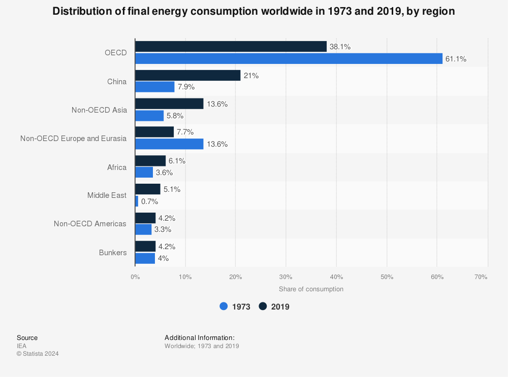 Statistic: Distribution of final energy consumption worldwide in 1973 and 2019, by region | Statista