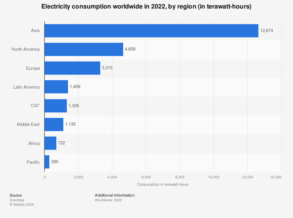 Statistic: Electricity consumption worldwide in 2019, by region (in terawatt hours) | Statista