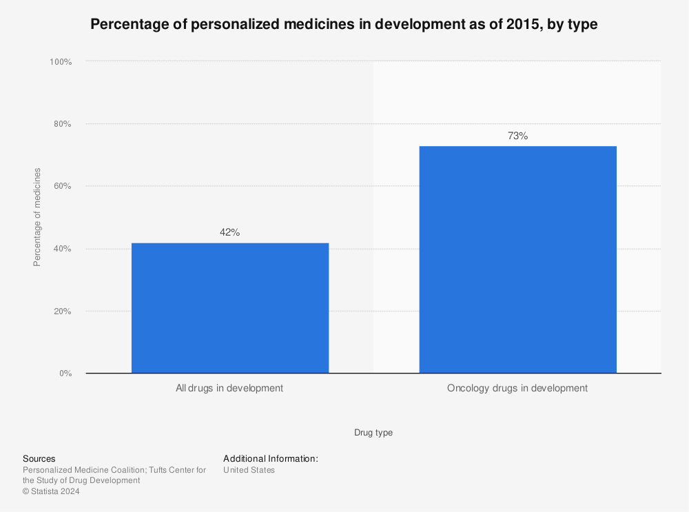 Statistic: Percentage of personalized medicines in development as of 2015, by type | Statista