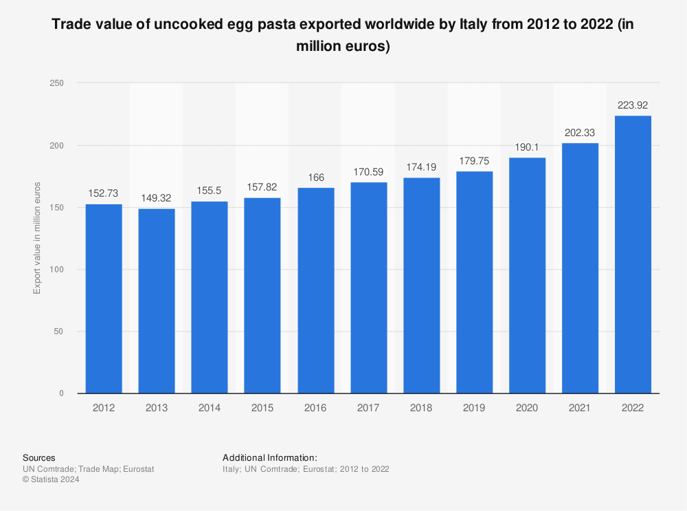 Statistic: Trade value of uncooked egg pasta exported worldwide by Italy from 2012 to 2022 (in million euros) | Statista