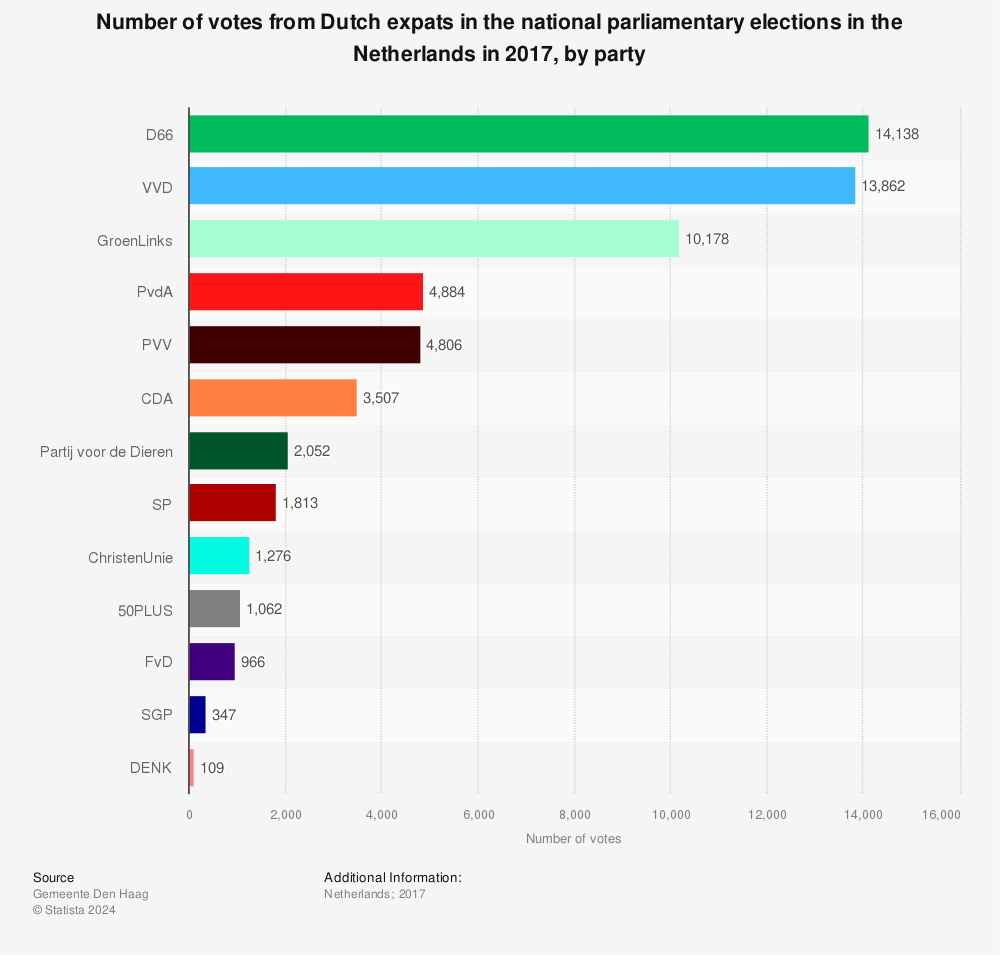 Statistic: Number of votes from Dutch expats in the national parliamentary elections in the Netherlands in 2017, by party | Statista