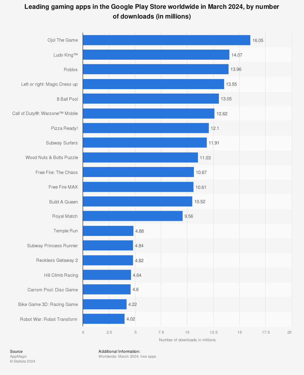 Statistic: Leading gaming apps in the Google Play Store worldwide in September 2022, by number of downloads (in millions) | Statista