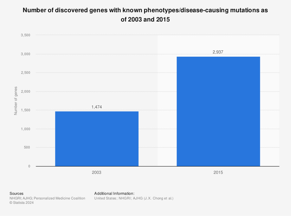 Statistic: Number of discovered genes with known phenotypes/disease-causing mutations as of 2003 and 2015 | Statista