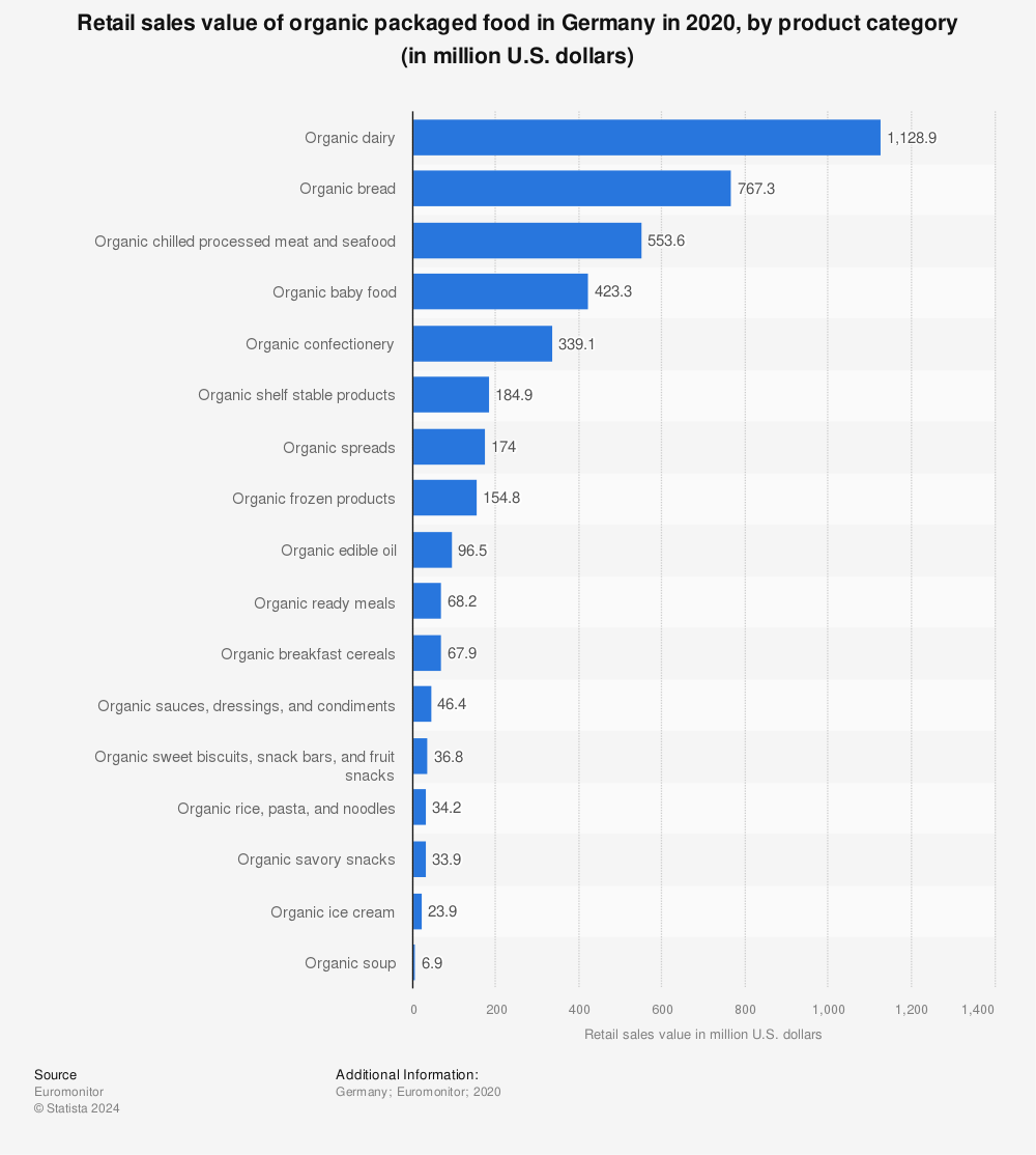 Statistic: Retail sales value of organic packaged food in Germany in 2020, by product category (in million U.S. dollars) | Statista