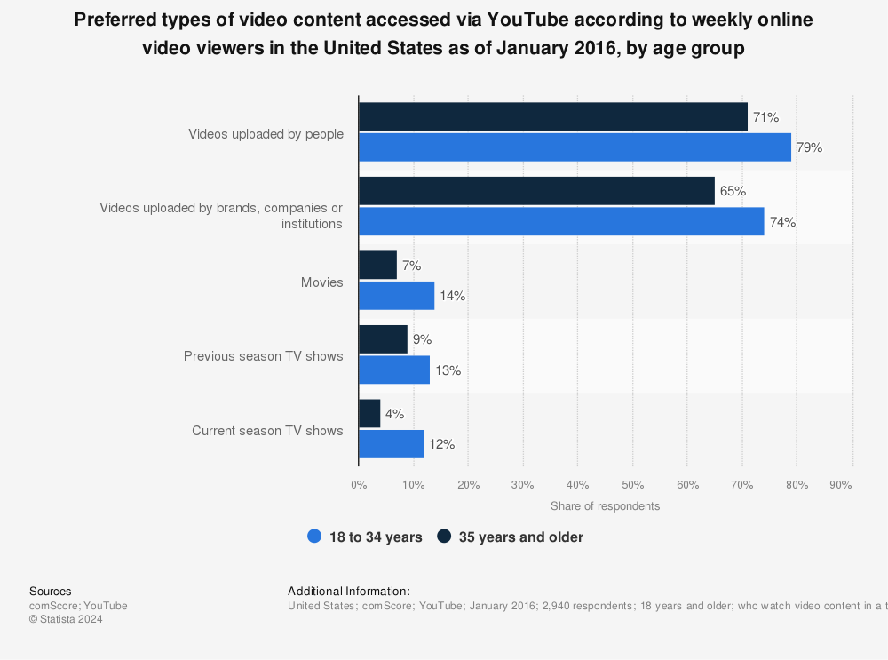 Statistic: Preferred types of video content accessed via YouTube according to weekly online video viewers in the United States as of January 2016, by age group | Statista
