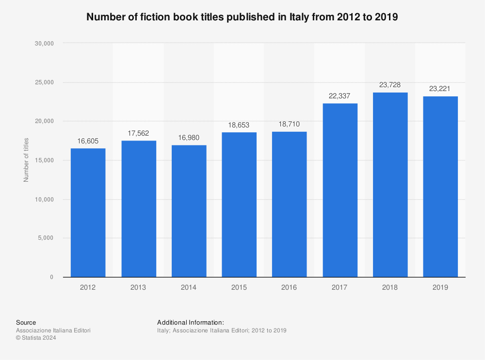 Statistic: Number of fiction book titles published in Italy from 2012 to 2019 | Statista