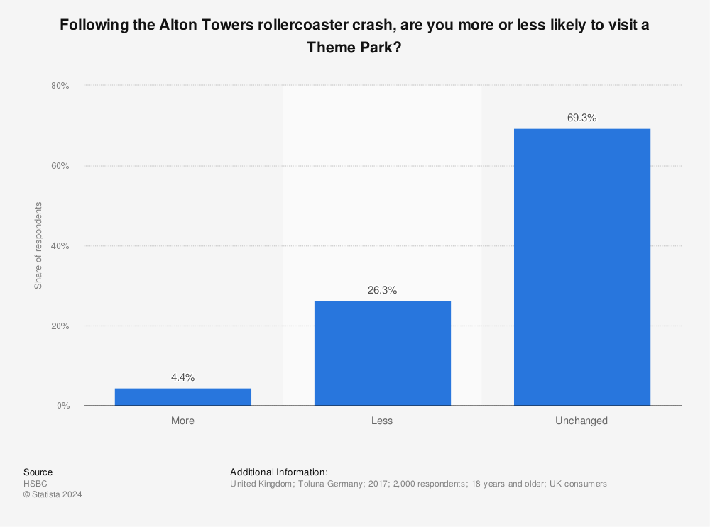 Statistic: Following the Alton Towers rollercoaster crash, are you more or less likely to visit a Theme Park? | Statista