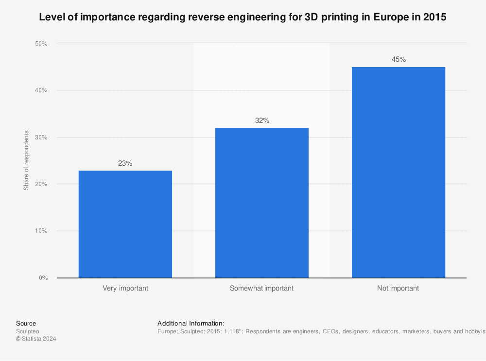 Statistic: Level of importance regarding reverse engineering for 3D printing in Europe in 2015 | Statista