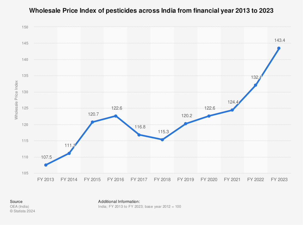 Statistic: Wholesale Price Index of pesticides across India from financial year 2013 to 2022 | Statista