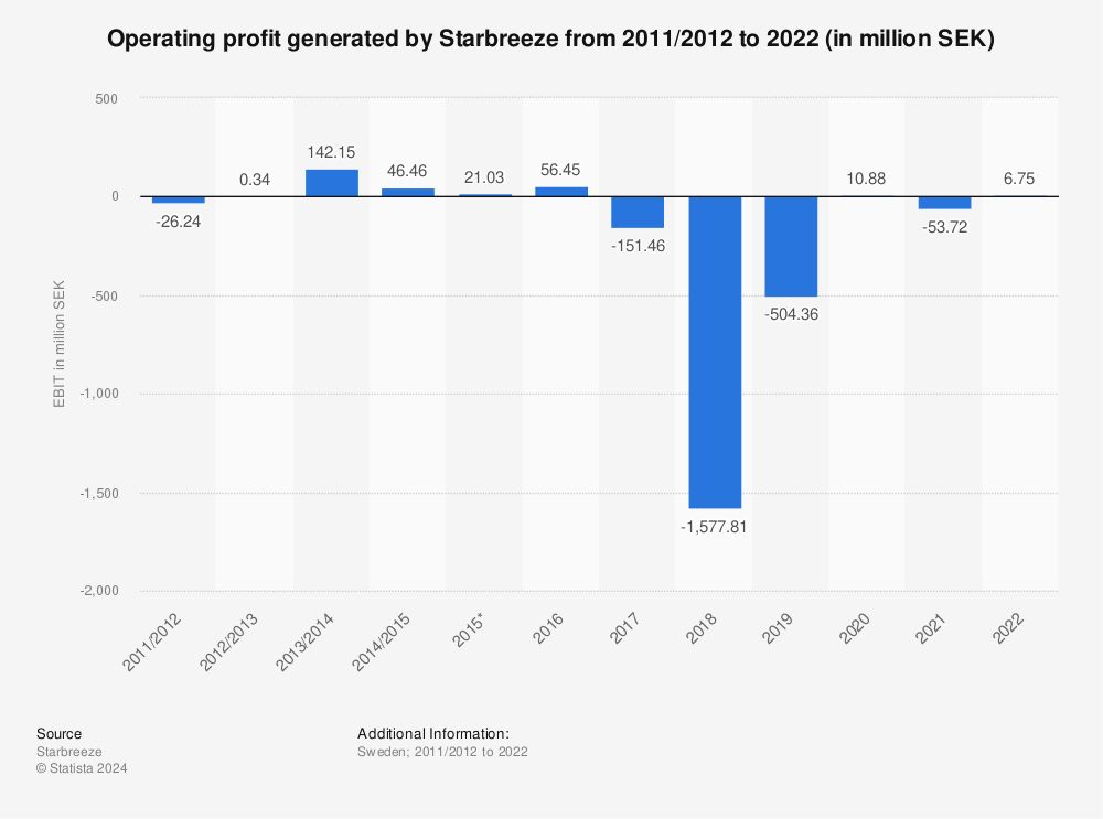 Statistic: Operating profit generated by Starbreeze from 2011/2012 to 2021 (in million SEK) | Statista