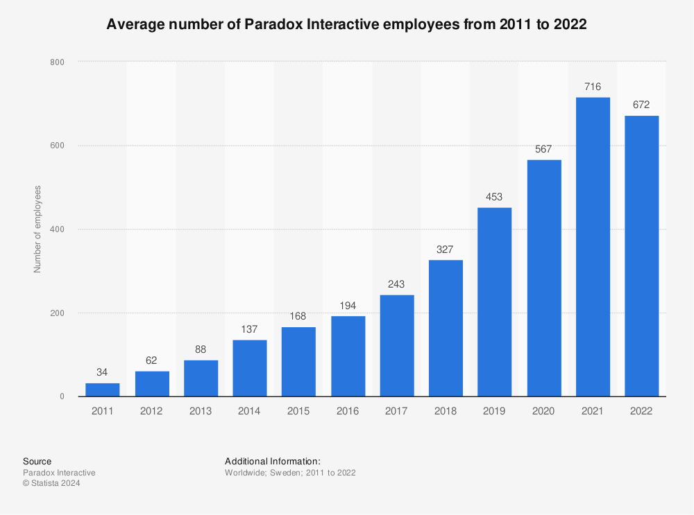 Statistic: Average number of Paradox Interactive employees from 2011 to 2021 | Statista