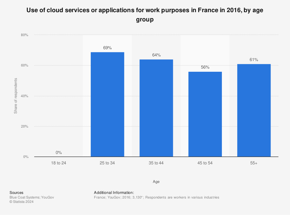 Statistic: Use of cloud services or applications for work purposes in France in 2016, by age group | Statista