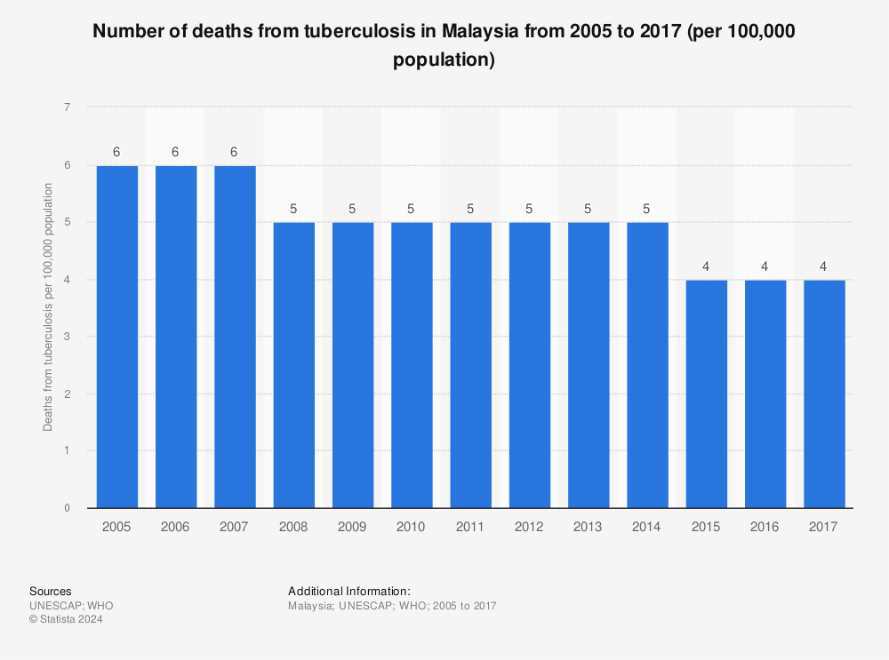 Statistic: Number of deaths from tuberculosis in Malaysia from 2005 to 2017 (per 100,000 population) | Statista