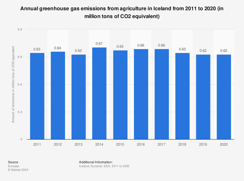 Statistic: Annual greenhouse gas emissions from agriculture in Iceland from 2011 to 2020 (in million tons of CO2 equivalent) | Statista