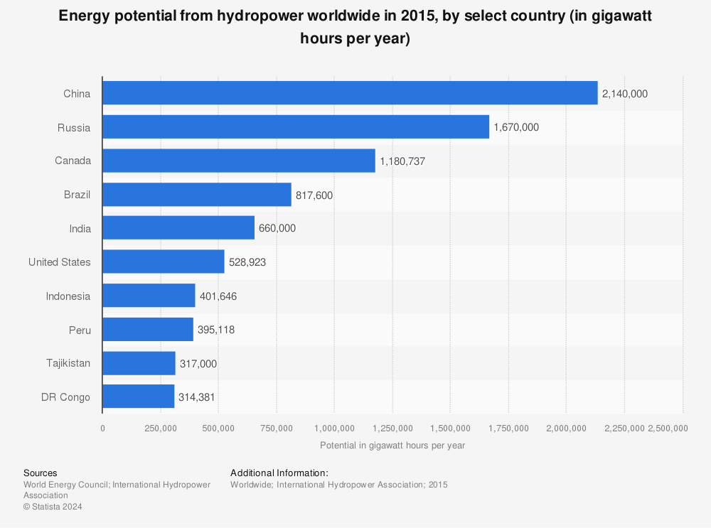 Statistic: Energy potential from hydropower worldwide in 2015, by select country (in gigawatt hours per year) | Statista