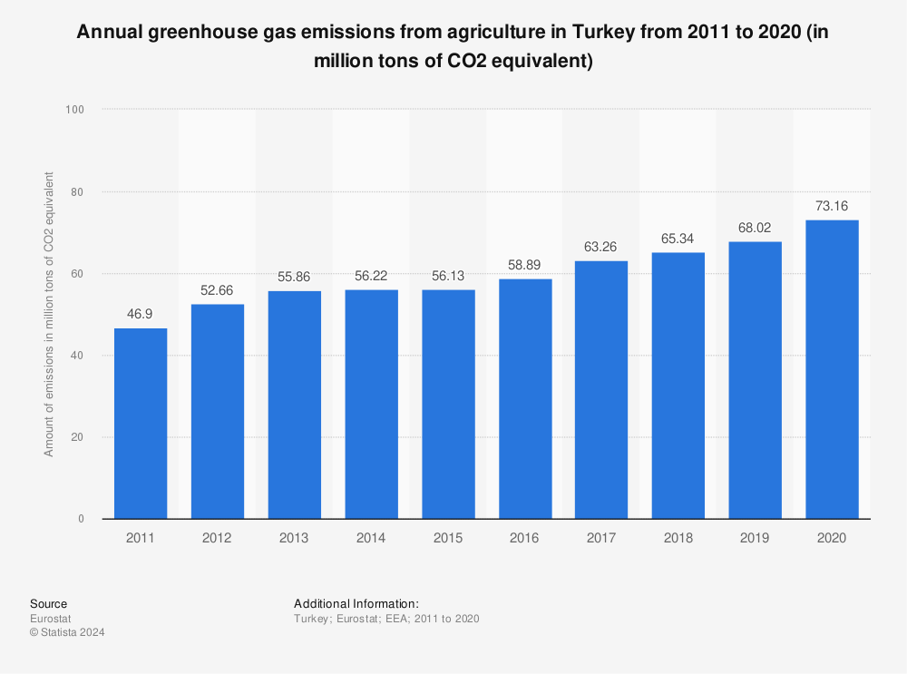 Statistic: Annual greenhouse gas emissions from agriculture in Turkey from 2011 to 2020 (in million tons of CO2 equivalent) | Statista