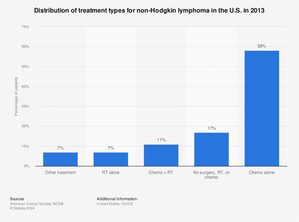 Statistic: Distribution of treatment types for non-Hodgkin lymphoma in the U.S. in 2013 | Statista
