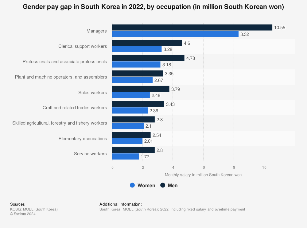 Statistic: Gender pay gap in South Korea in 2021, by occupation (in million South Korean won) | Statista