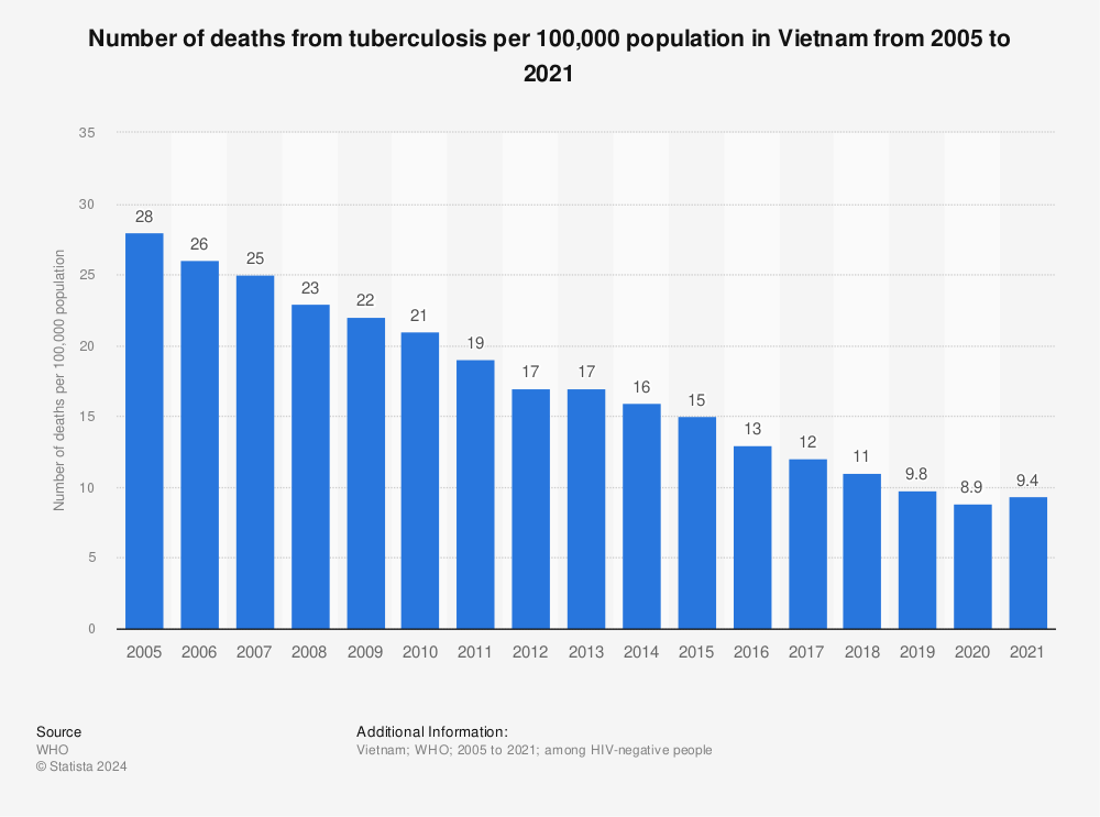 Statistic: Number of deaths from tuberculosis per 100,000 population in Vietnam from 2005 to 2020 | Statista