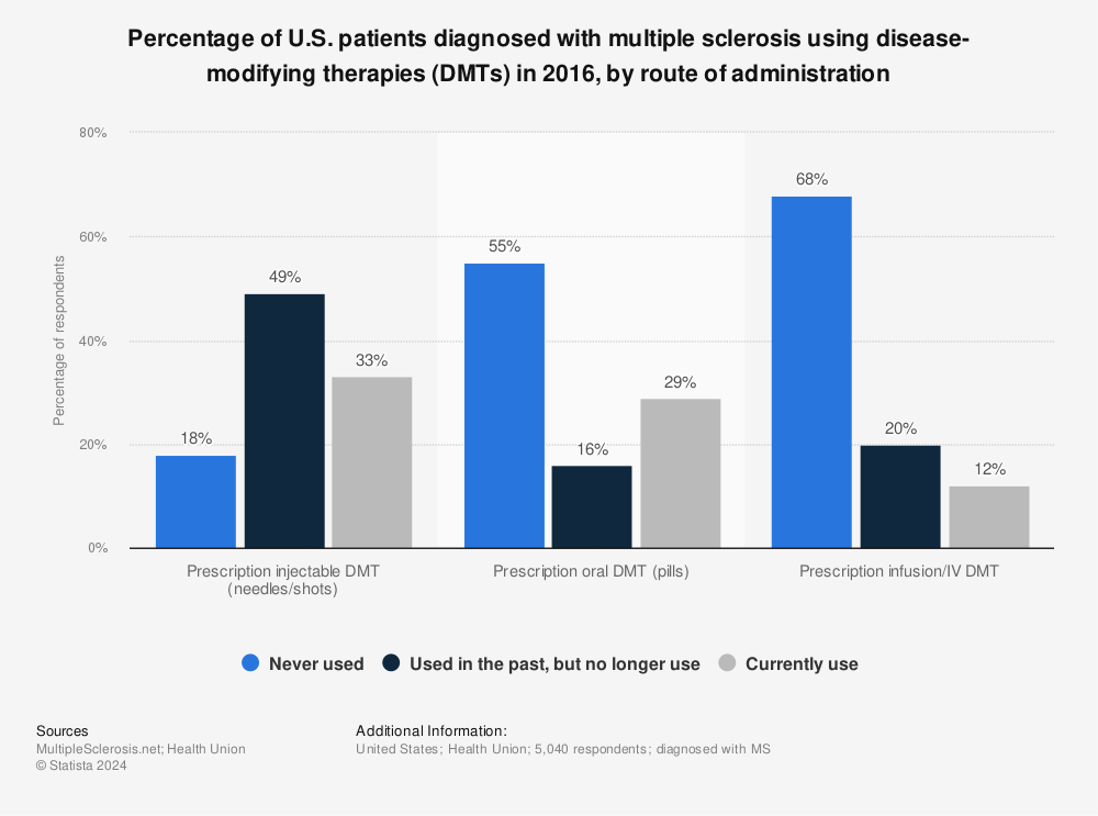 Statistic: Percentage of U.S. patients diagnosed with multiple sclerosis using disease-modifying therapies (DMTs) in 2016, by route of administration | Statista