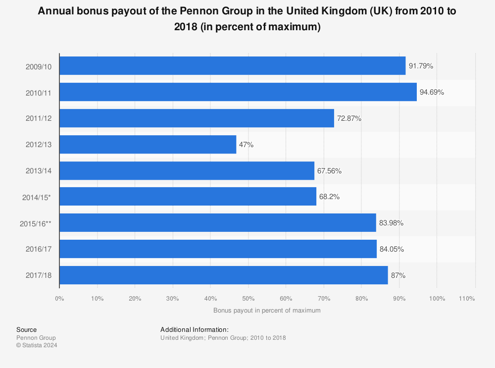 Statistic: Annual bonus payout of the Pennon Group in the United Kingdom (UK) from 2010 to 2018 (in percent of maximum) | Statista