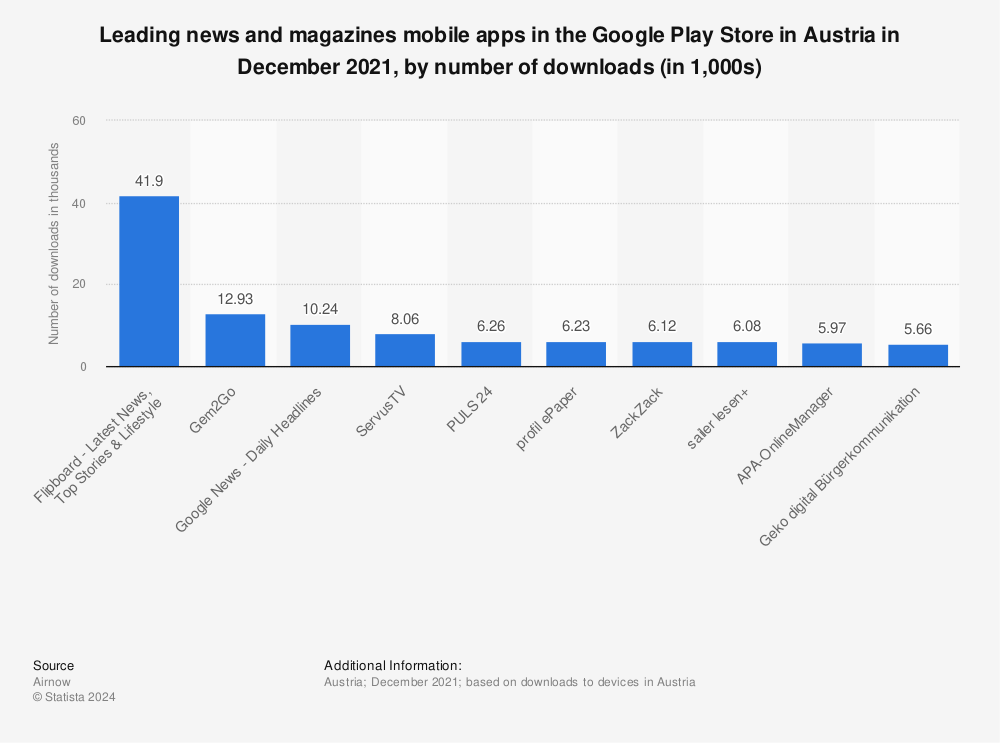 Statistic: Leading news and magazines mobile apps in the Google Play Store in Austria in December 2021, by number of downloads (in 1,000s) | Statista