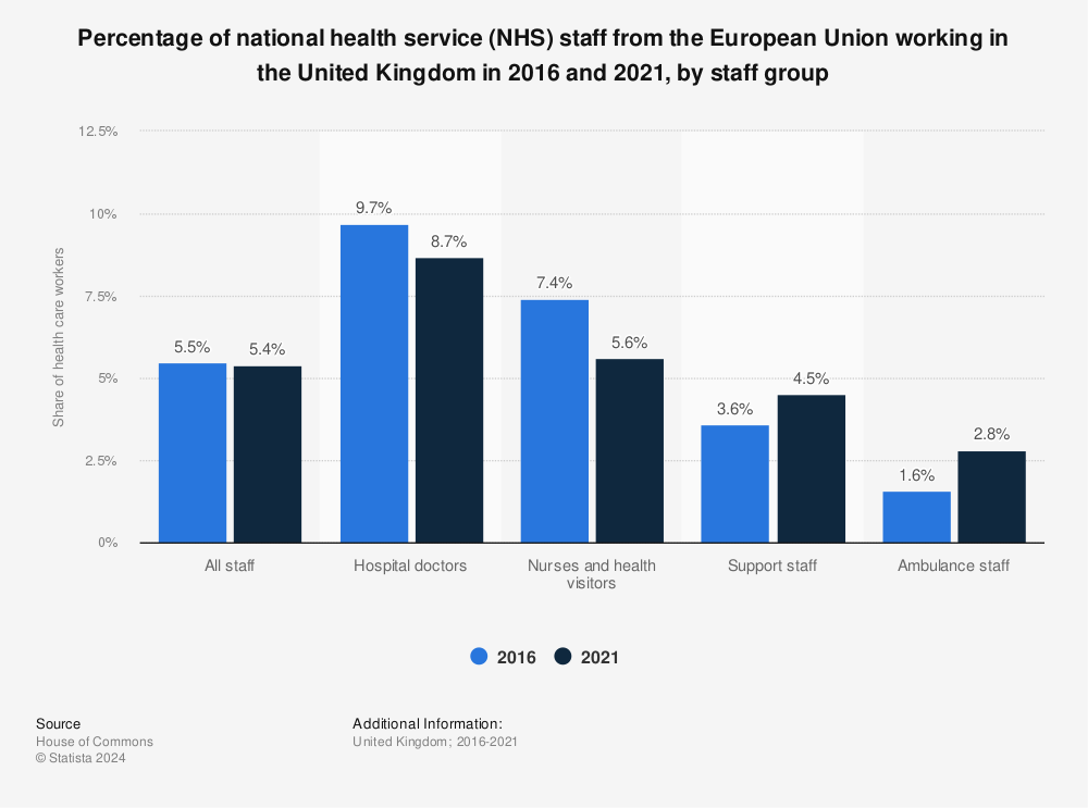 Statistic: Percentage of national health service (NHS) staff from the European Union working in the United Kingdom in 2016 and 2021, by staff group | Statista