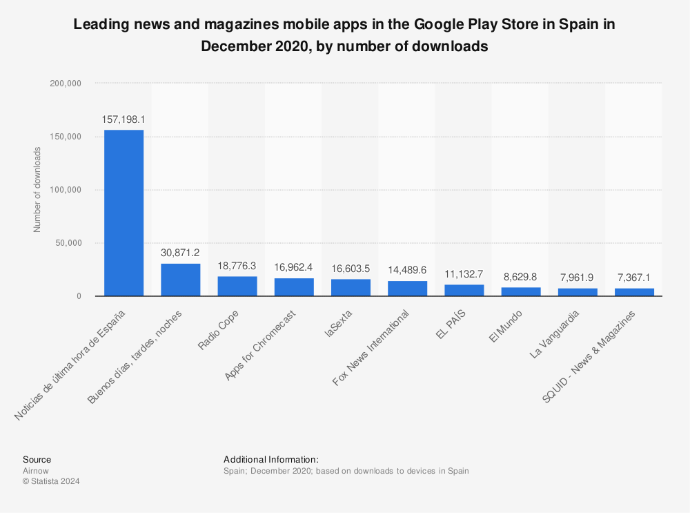 Statistic: Leading news and magazines mobile apps in the Google Play Store in Spain in December 2020, by number of downloads | Statista